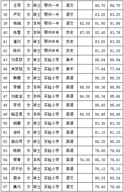 鄂州市2017年市直学校专项招聘教师考试成绩公告