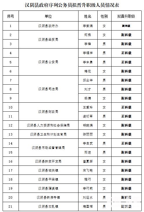 附:《汉阴县政府序列公务员拟晋升职级人员情况表》 2017年10月17日